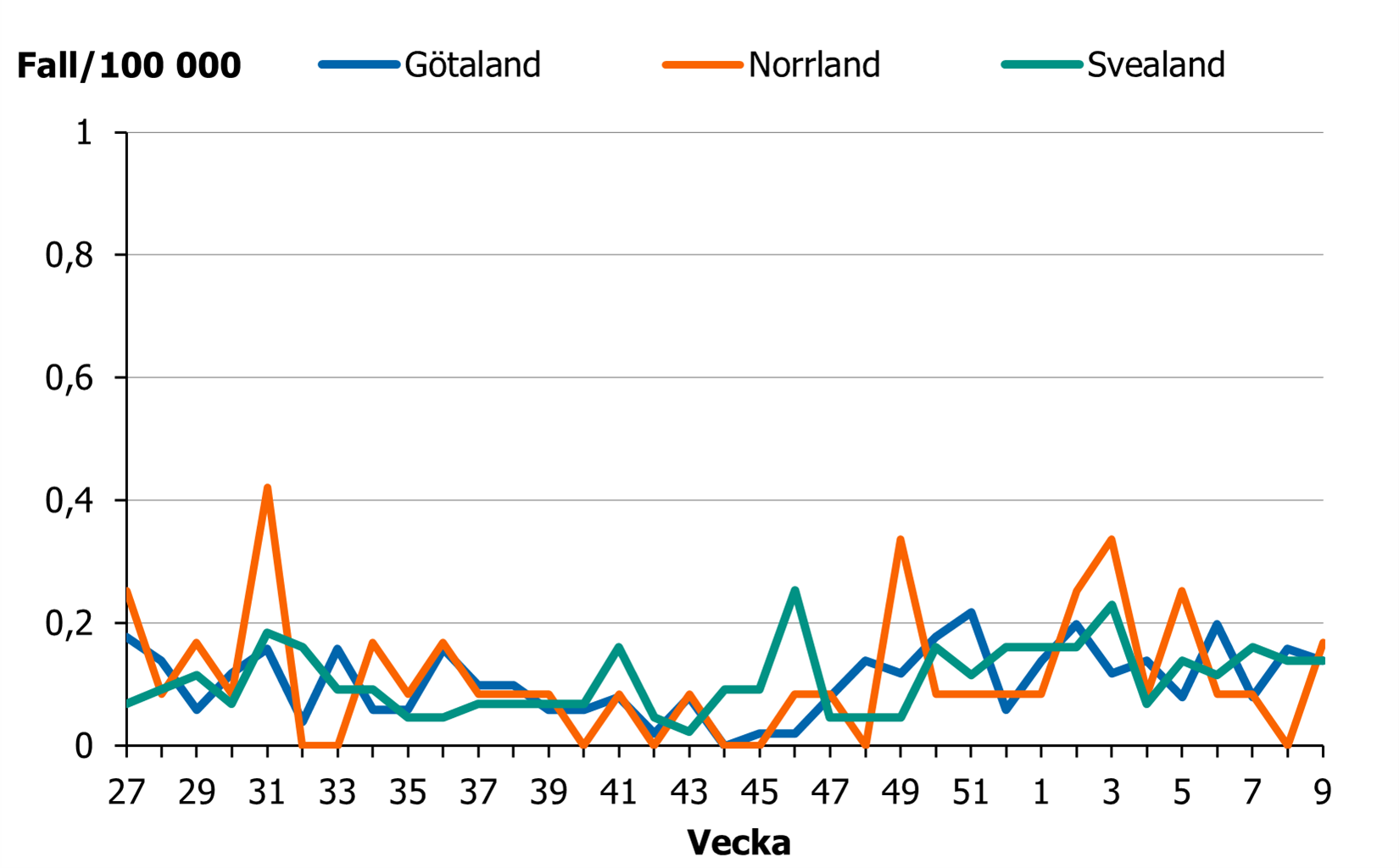 Incidensen ligger p&aring; en l&aring;g men n&aring;got &ouml;kande niv&aring; i hela landet.