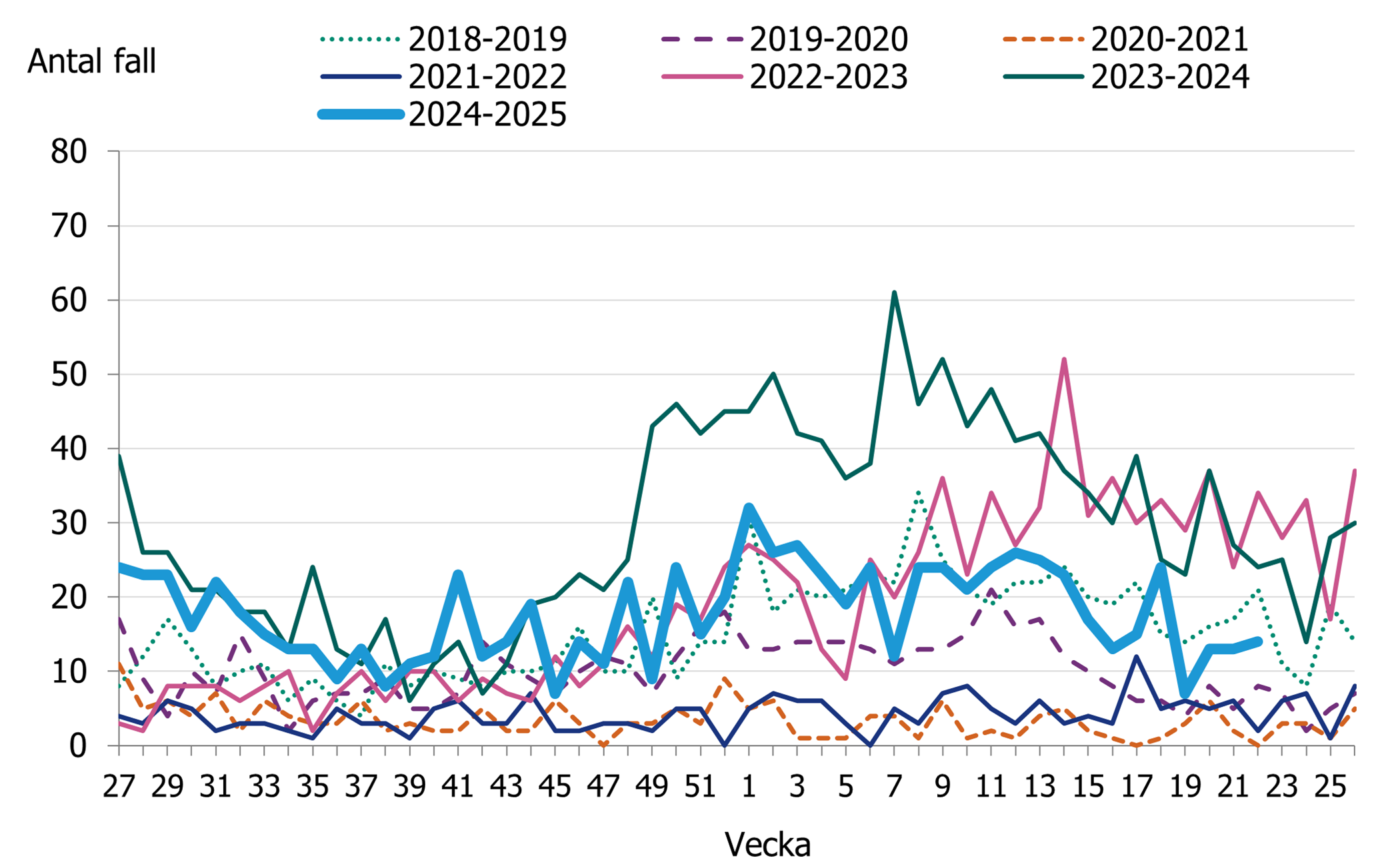Efter en minskning av fall under hösten ses en ökning av fall vid årsskiftet. De senaste veckorna har incidensen minskat.