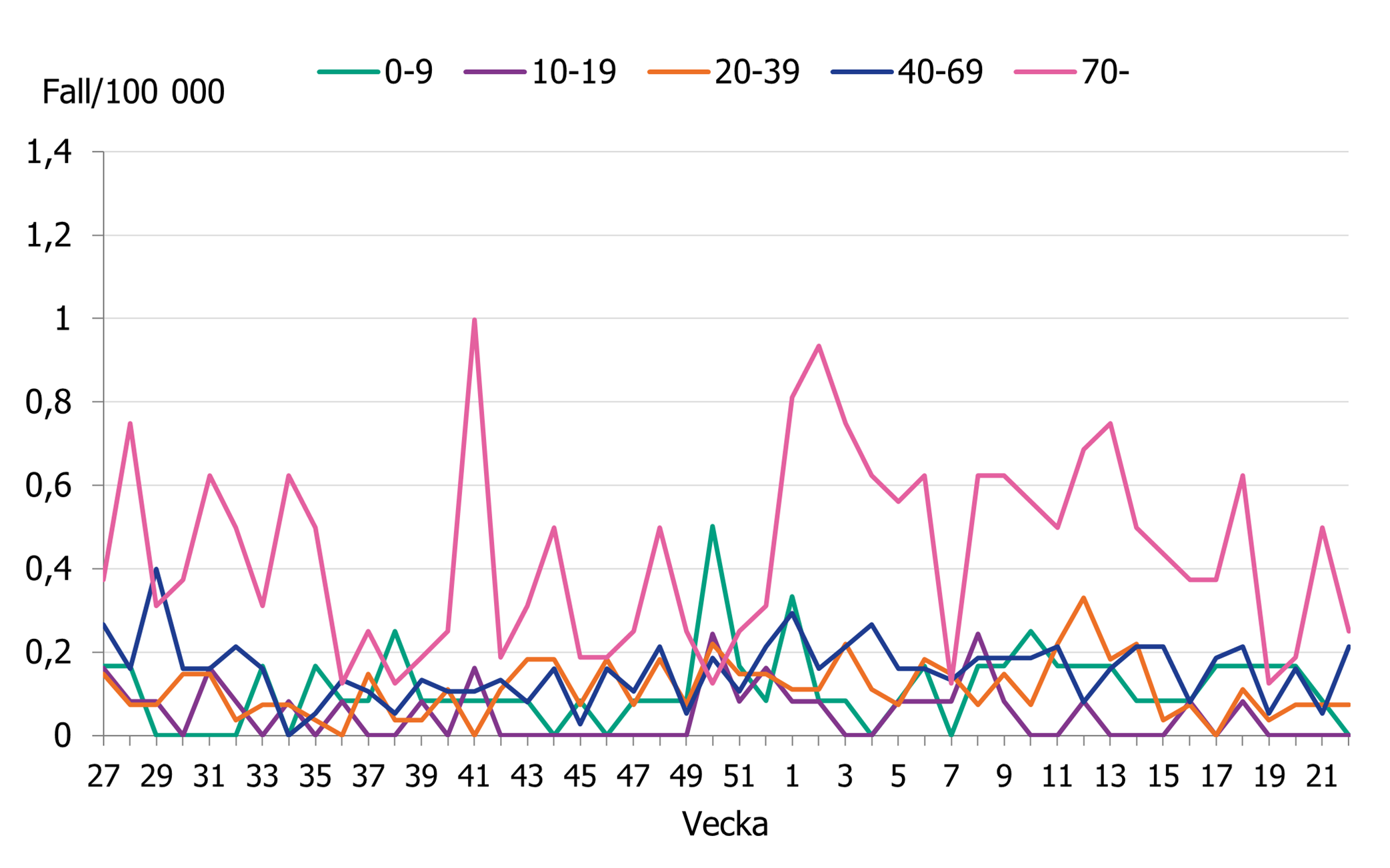 Incidensen för gruppen 70 år och äldre minskar och ligger nu på en nivå mer likt övriga åldersgrupper.
