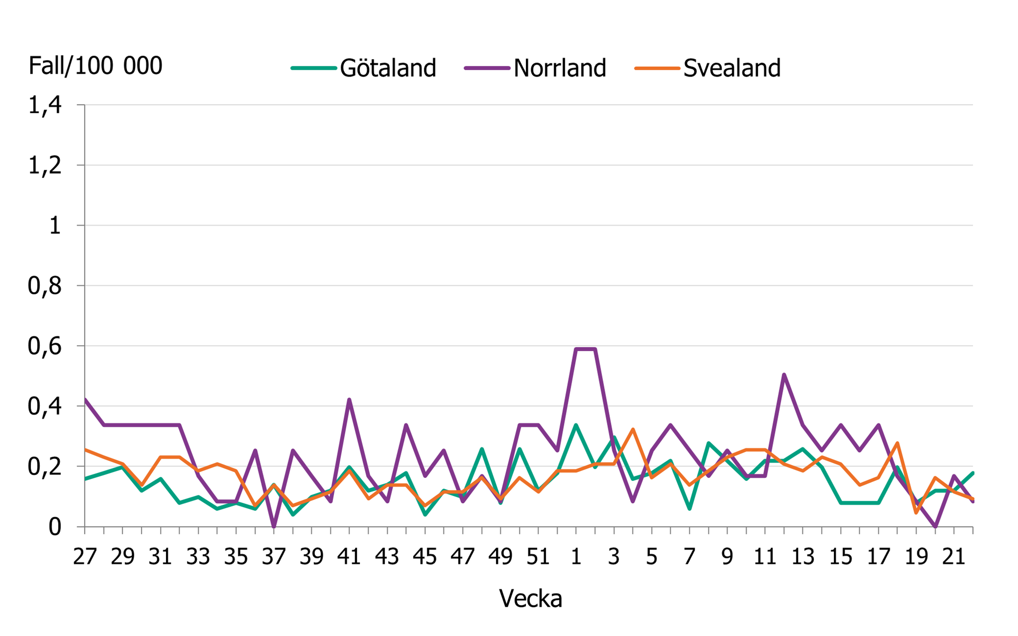 Incidensen minskade under hösten för att sedan öka. Senaste veckorna minskar incidensen i hela landet.
