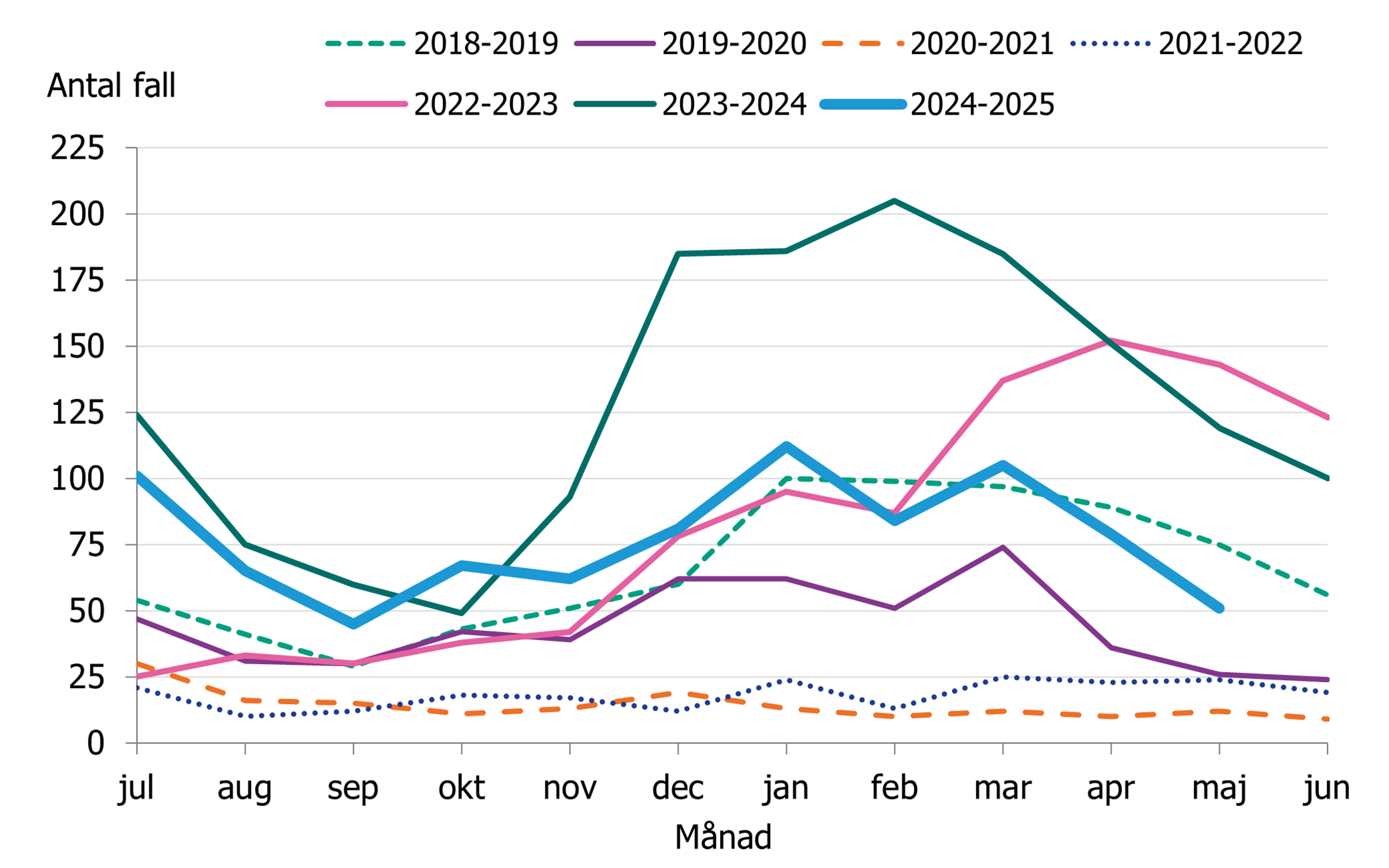 Efter en minskning av fall under hösten ses en ökning av fall vid årsskiftet. De senaste månaderna har incidensen minskat.