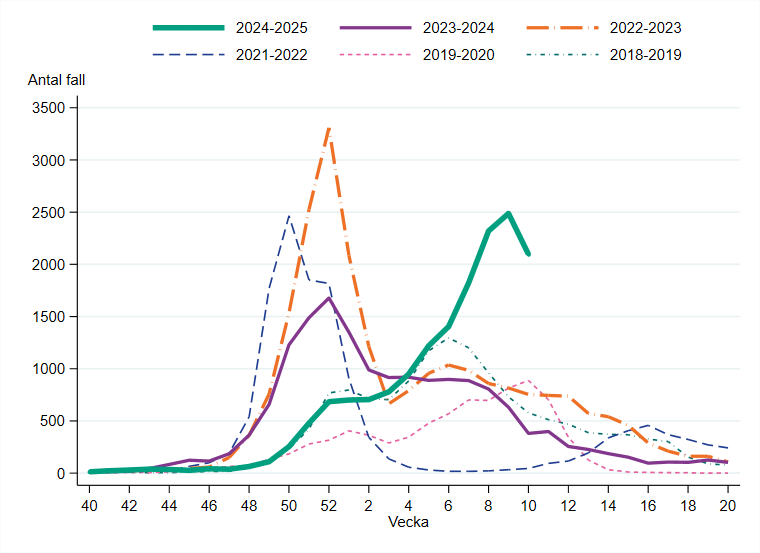 Vecka 10 rapporterades 2 097 influensafall, vilket är en minskning från föregående vecka.