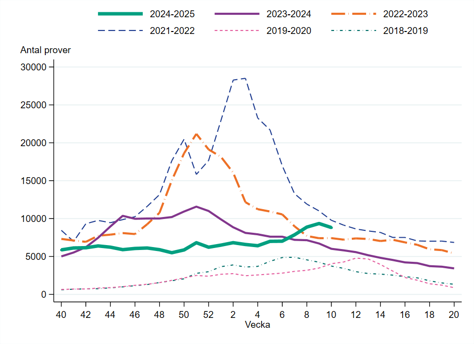 Vecka 10 minskade provtagningen med 6 procent jämfört med veckan innan.