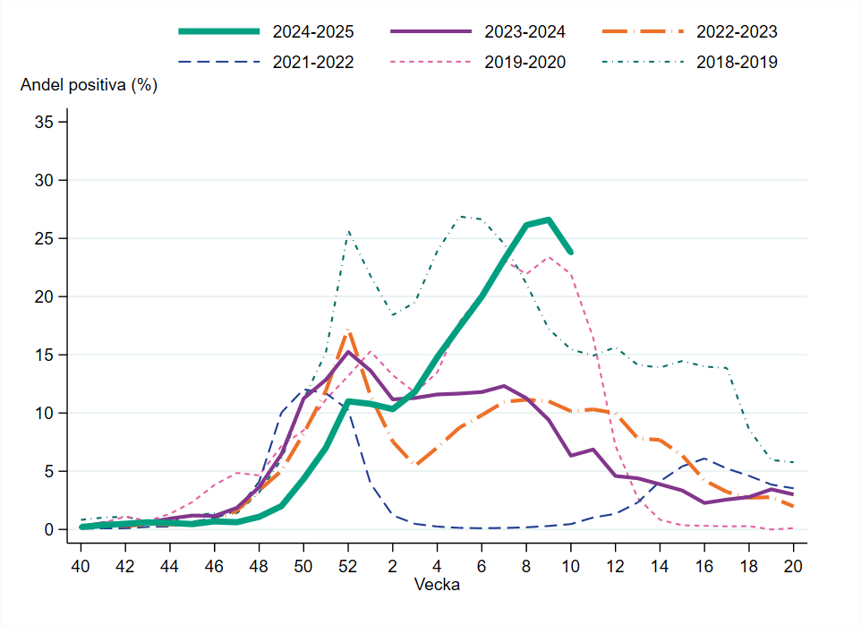 Andelen positiva vecka 10 minskade jämfört med veckan innan.