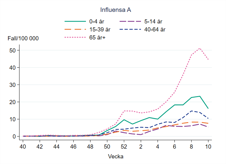 Flest bekräftade fall av influensa A per 100 000 invånare ses i åldersgruppen 65 år och äldre.