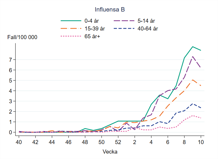 Flest bekräftade fall av influensa B per 100 000 invånare ses i åldersgruppen 0-4 år och 5-14 år.