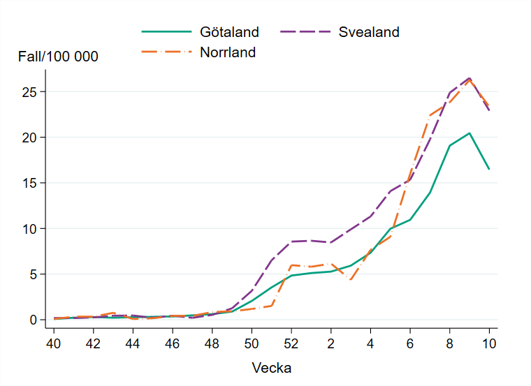 Antalet influensafall per 100 000 invånare minskar i alla landsdelar.