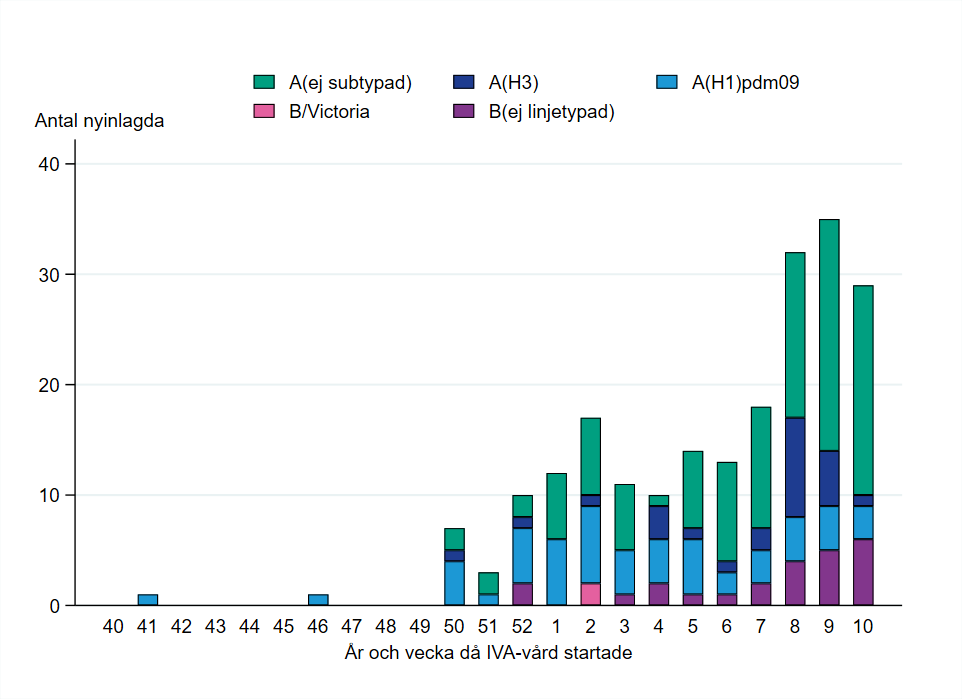 Patienter har främst rapporterats från vecka 50. Högst stapel vecka 9. De flesta har haft influensa A.