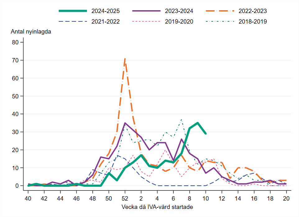 Antalet nyinlagda inom intensivvården minskade vecka 10. Antalet vecka 8-9 är jämförbar med toppen 2023-2024.