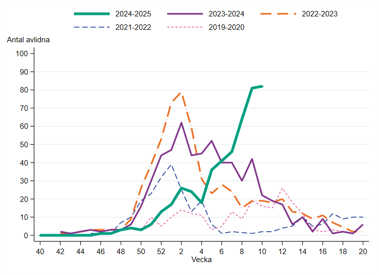Antalet avlidna med influensa har ökat den senaste månaden och är vecka 9 och 10 högre än övriga toppar som visas.