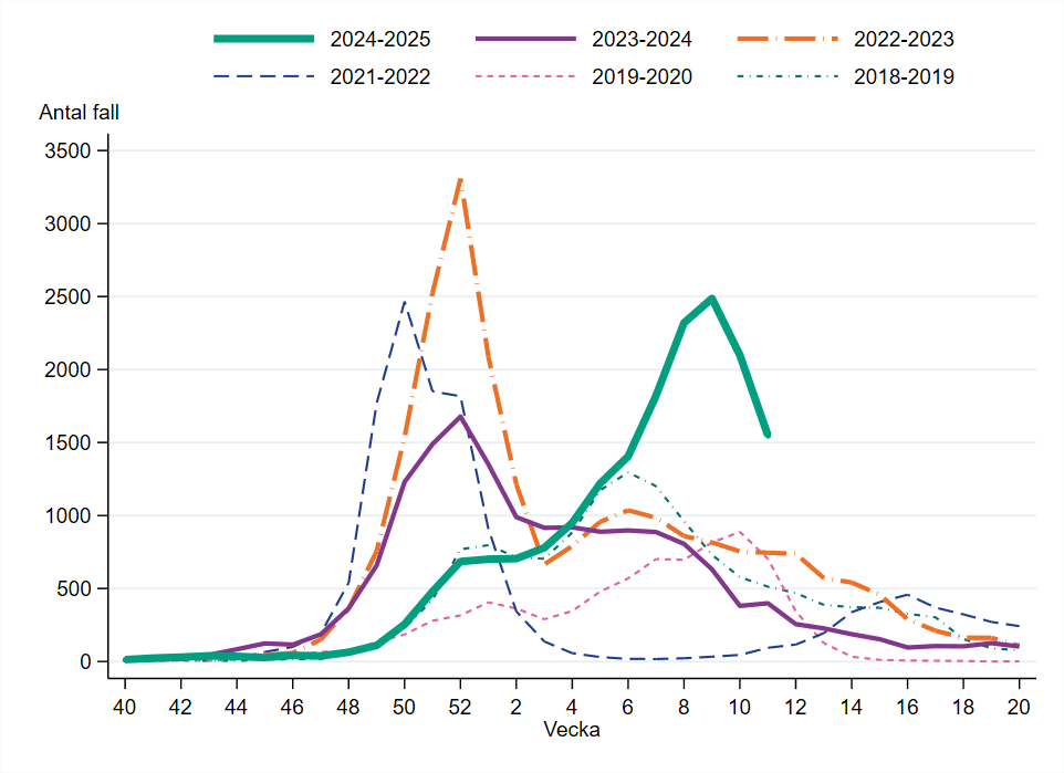 Vecka 11 rapporterades 1 550 influensafall, vilket &auml;r en minskning fr&aring;n f&ouml;reg&aring;ende vecka.