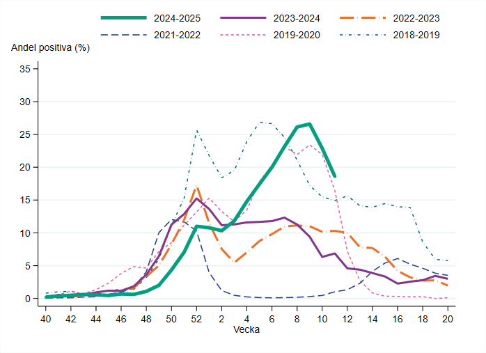 Andelen positiva vecka 11 minskade fr&aring;n till 19 procent fr&aring;n 23 procent vecka 10.