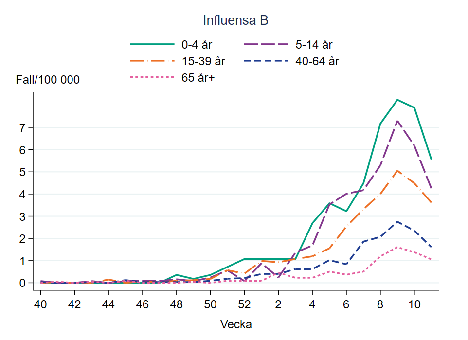 Flest bekr&auml;ftade fall av influensa B per 100 000 inv&aring;nare ses i &aring;ldersgruppen 0-4 &aring;r och 5-14 &aring;r. Minskar i alla grupper.