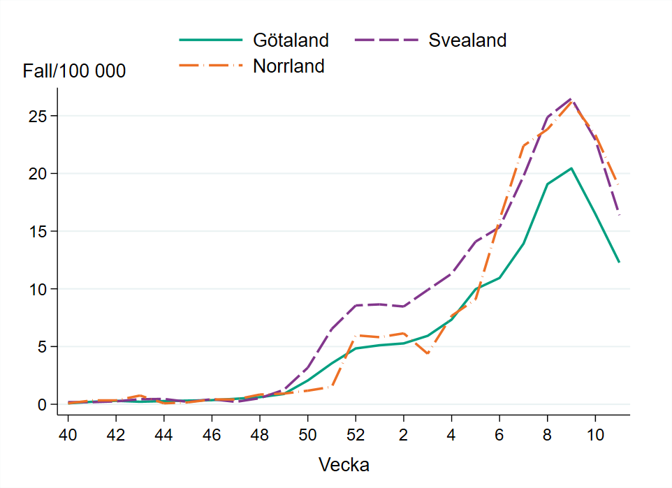 Antalet influensafall per 100 000 inv&aring;nare minskar i alla landsdelar.