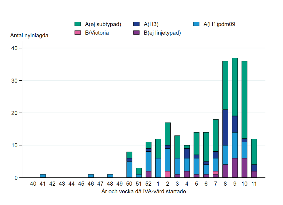 Patienter har fr&auml;mst rapporterats fr&aring;n vecka 50, med topp vecka 8-10. De flesta har haft influensa A.