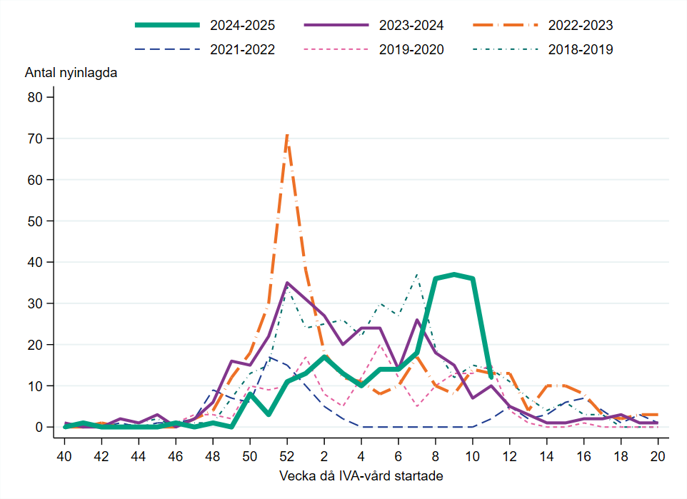 Antalet nyinlagda inom intensivv&aring;rden minskade vecka 11. Antalet vecka 8-9 &auml;r j&auml;mf&ouml;rbar med toppen 2023-2024.