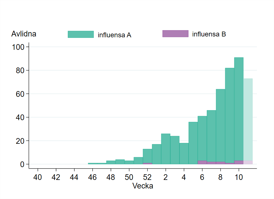 Antalet avlidna med influensa har &ouml;kat sedan vecka 5, h&ouml;gst stapel vecka 10, prelimin&auml;rt f&auml;rre vecka 11.