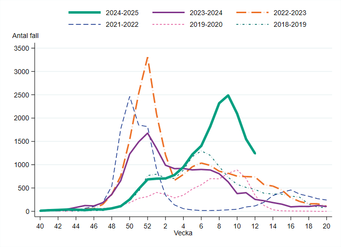 Vecka 12 rapporterades 1 242 influensafall, vilket &auml;r en minskning fr&aring;n f&ouml;reg&aring;ende vecka.