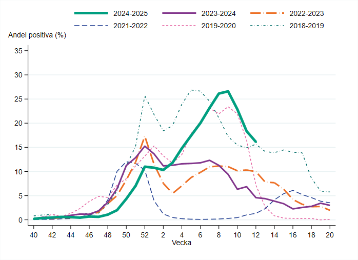 Andelen positiva minskade fr&aring;n 18 procent vecka 11 till 16 procent vecka 12.