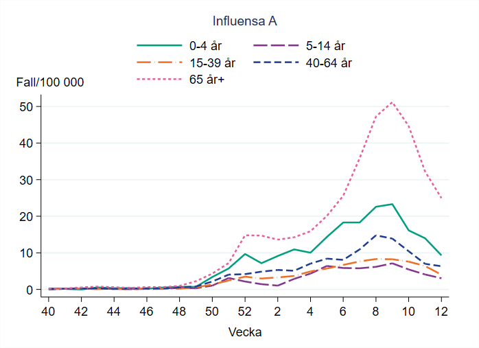 Flest bekr&auml;ftade fall av influensa A per 100 000 inv&aring;nare ses i &aring;ldersgruppen 65 &aring;r och &auml;ldre. Minskar i alla grupper.