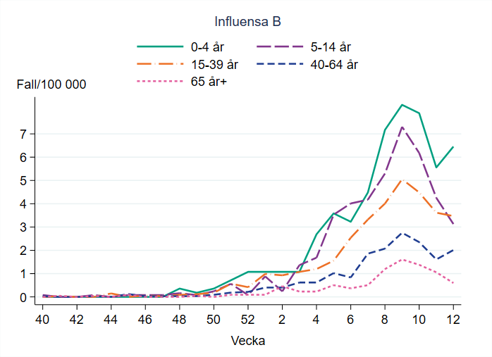 Flest bekr&auml;ftade fall av influensa B per 100 000 inv&aring;nare ses i &aring;ldersgruppen 0&ndash;4 &aring;r och 5&ndash;14 &aring;r. Minskar i alla grupper.
