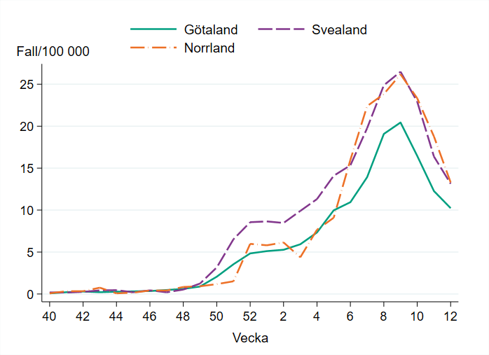 Antalet influensafall per 100 000 inv&aring;nare minskar i alla landsdelar.