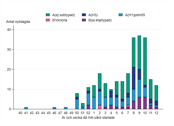Patienter har fr&auml;mst rapporterats fr&aring;n vecka 50, med topp vecka 8&ndash;10. De flesta har haft influensa A.
