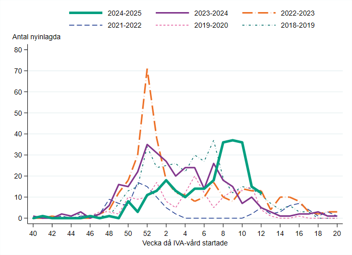 Antalet nyinlagda inom intensivv&aring;rden minskade vecka 11. Antalet vecka 8&ndash;9 &auml;r j&auml;mf&ouml;rbar med toppen 2023&ndash;2024.