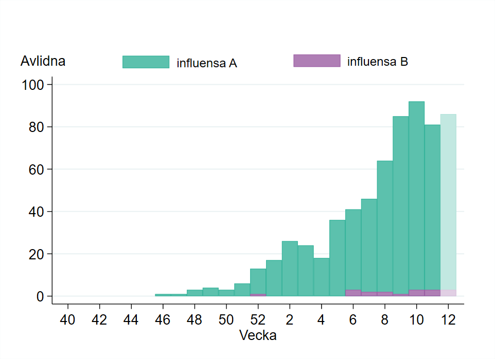 Antalet avlidna med influensa har &ouml;kat sedan vecka 5, h&ouml;gst stapel vecka 10. Prelimin&auml;rt fler vecka 12.