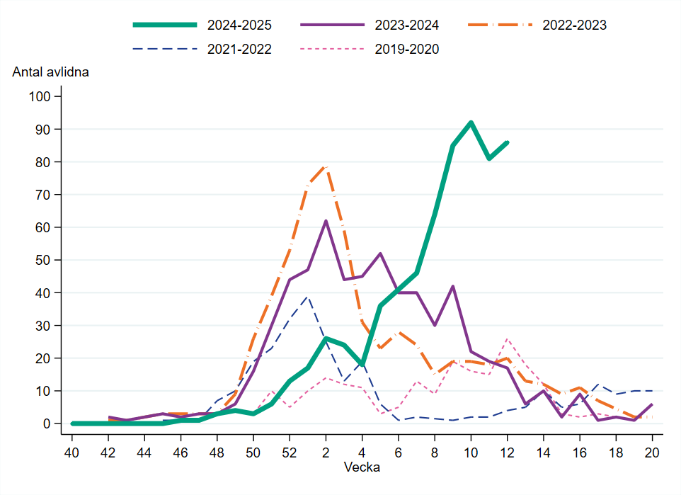 Antalet avlidna med influensa &auml;r vecka 9 och 10 h&ouml;gre &auml;n f&ouml;reg&aring;ende fyra s&auml;songers toppar.
