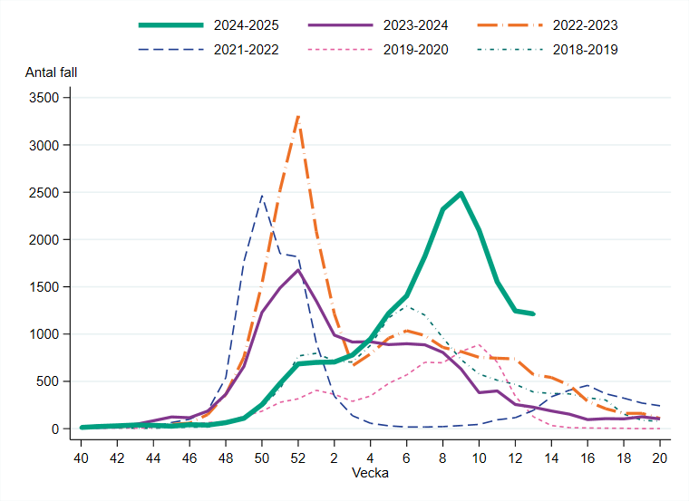 Vecka 13 rapporterades 1 214 influensafall, vilket är på samma nivå som föregående vecka.