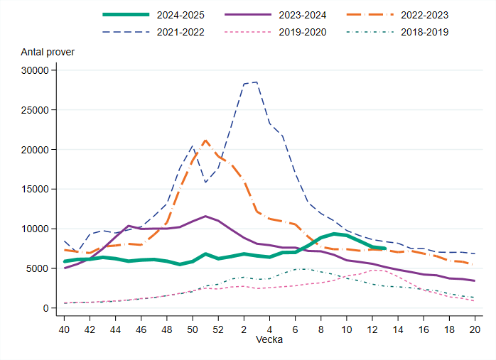 Provtagningen var på samma nivå vecka 13 som veckan innan.