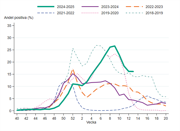 Andelen positiva var på samma nivå vecka 13 som veckan innan.