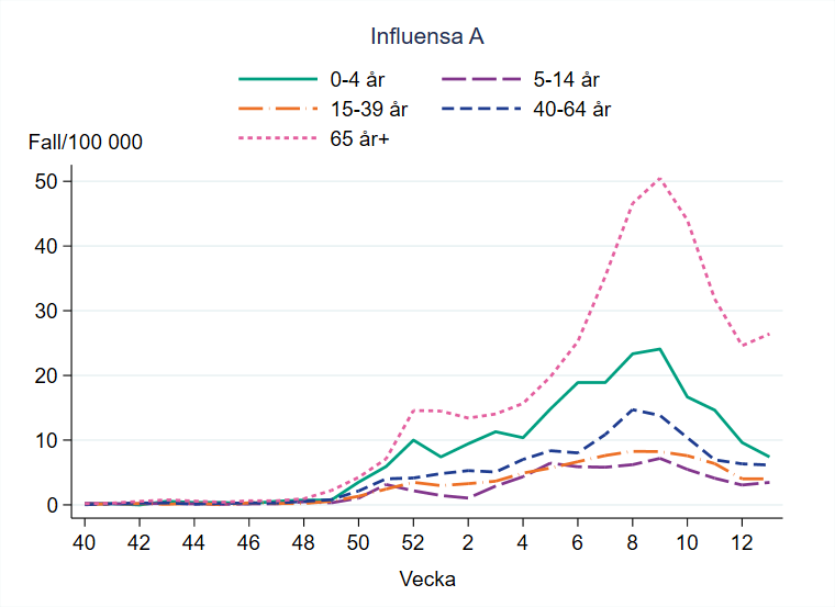 Flest bekräftade fall av influensa A per 100 000 invånare ses i åldersgruppen 65 år och äldre.