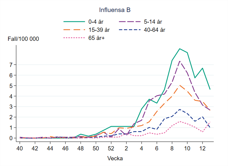 Flest bekräftade fall av influensa B per 100 000 invånare ses i åldersgrupperna 0–4 år och 5–14 år.