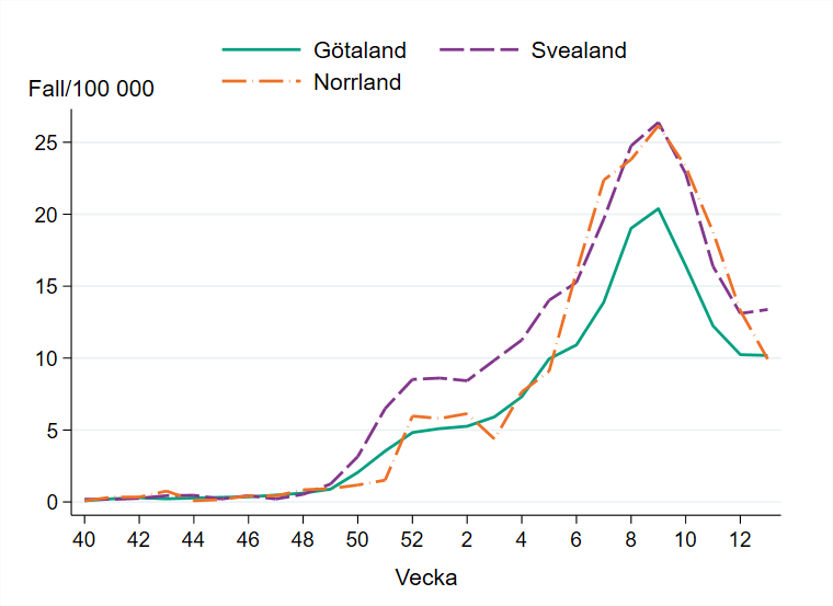 Antalet influensafall per 100 000 invånare vecka 13 var oförändrat i Svealand och Götaland, minskat i Norrland.