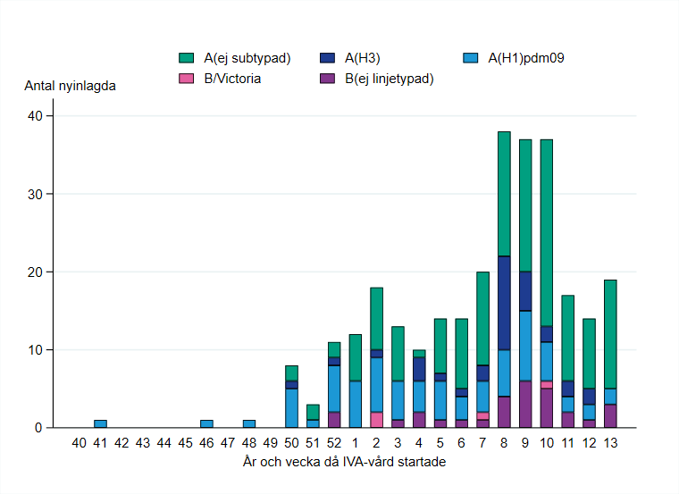 Patienter har främst rapporterats från vecka 50, med topp vecka 8–10. De flesta har haft influensa A.