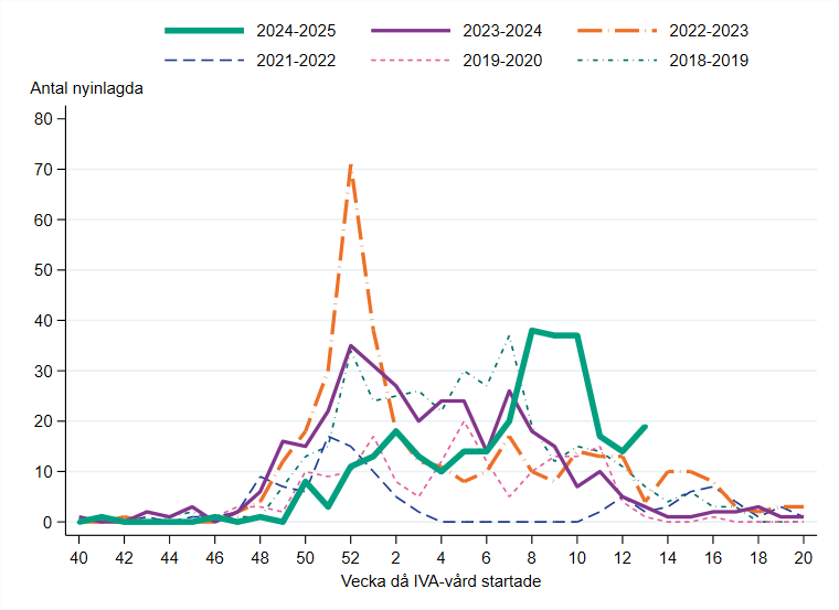 Antalet nyinlagda inom intensivvården ökade vecka 13. Antalet vecka 8–9 är jämförbar med toppen 2023–2024.