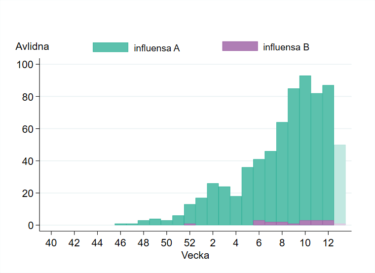 Antalet avlidna med influensa har ökat sedan vecka 5, högst stapel vecka 10. Preliminärt färre vecka 13.