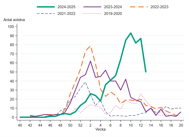 Antalet avlidna med influensa är vecka 9 och 10 högre än föregående fyra säsongers toppar.