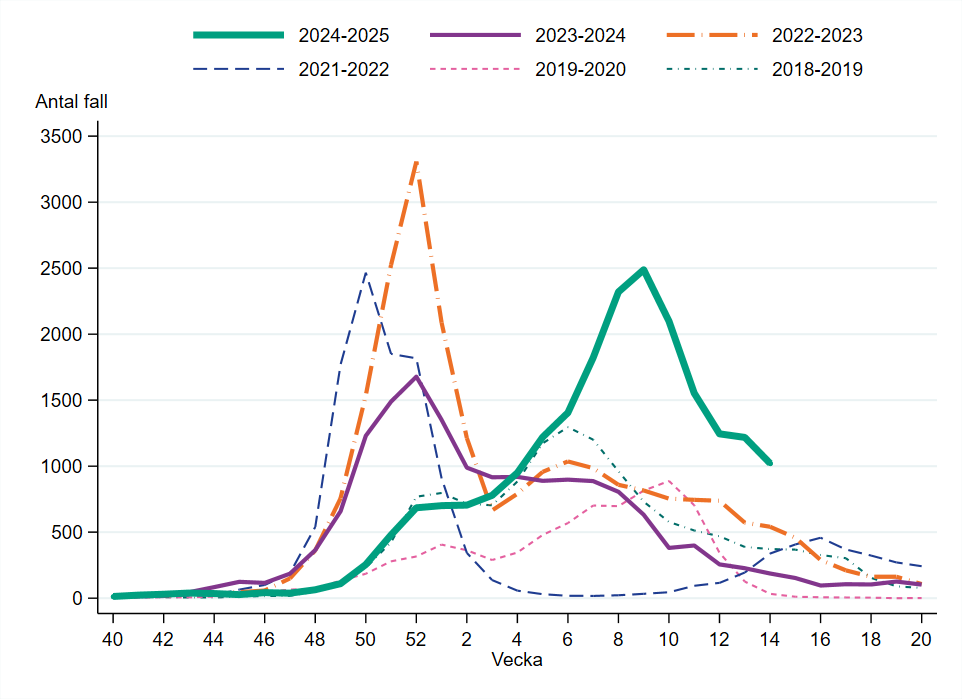 Vecka 14 rapporterades 1 022 influensafall, vilket är en minskning från föregående vecka.