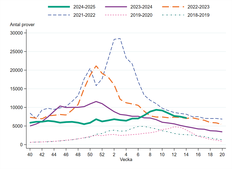 Provtagningen minskade med 5 procent jämfört med föregående vecka.