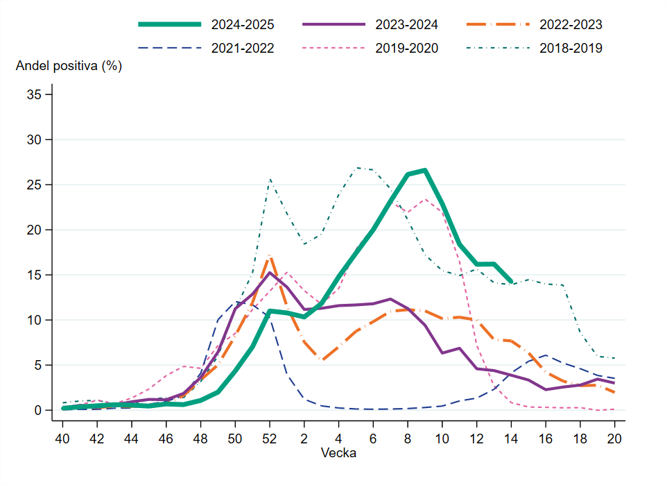 Andelen positiva minskade vecka 14 jämfört med veckan innan.