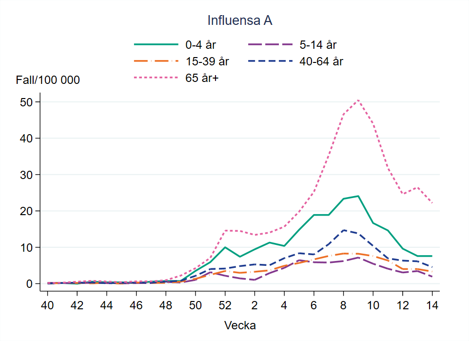 Flest bekräftade fall av influensa A per 100 000 invånare ses i åldersgruppen 65 år och äldre.