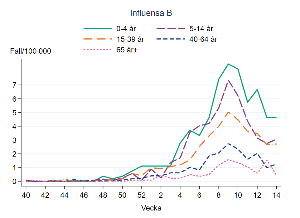 Flest bekräftade fall av influensa B per 100 000 invånare ses i åldersgrupperna 0–4 år och 5–14 år.