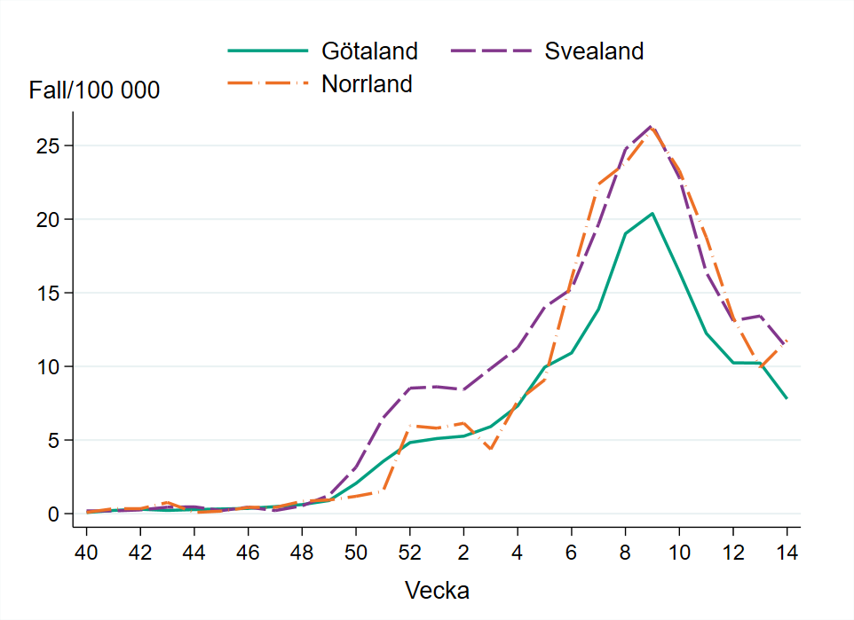 Antalet influensafall per 100 000 invånare vecka 14 minskade i Götaland och Svealand, viss ökning i Norrland.