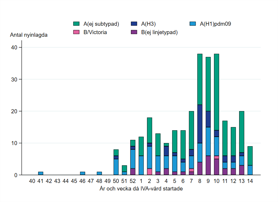 Patienter har främst rapporterats från vecka 50, med topp vecka 8–10. De flesta har haft influensa A.