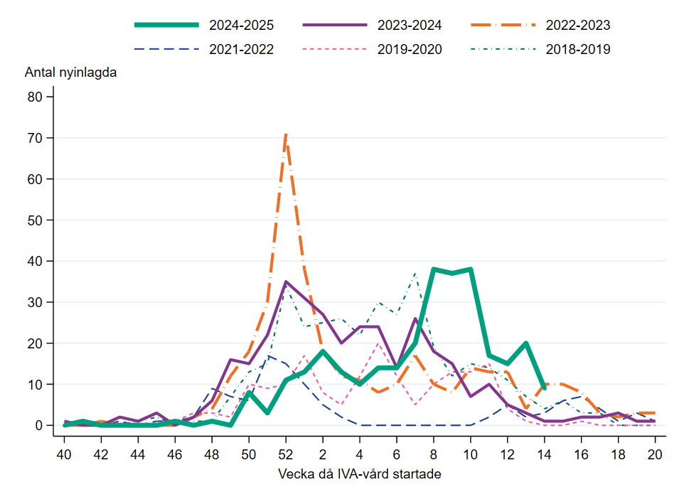 Antalet nyinlagda inom intensivvården minskade vecka 14. Antalet vecka 8–10 är jämförbar med toppen 2023–2024.