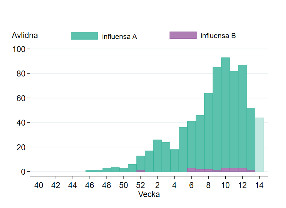 Antalet avlidna har minskat sedan de högsta nivåerna under vecka 9–12.