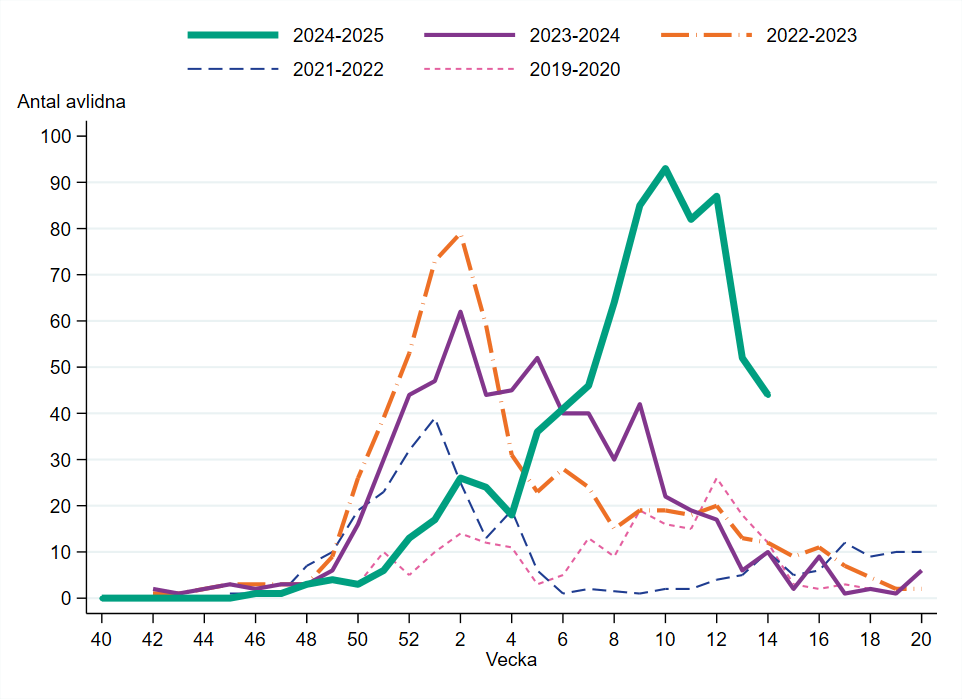 Antalet avlidna med influensa var vecka 9–12 högre än föregående fyra säsongers toppar.